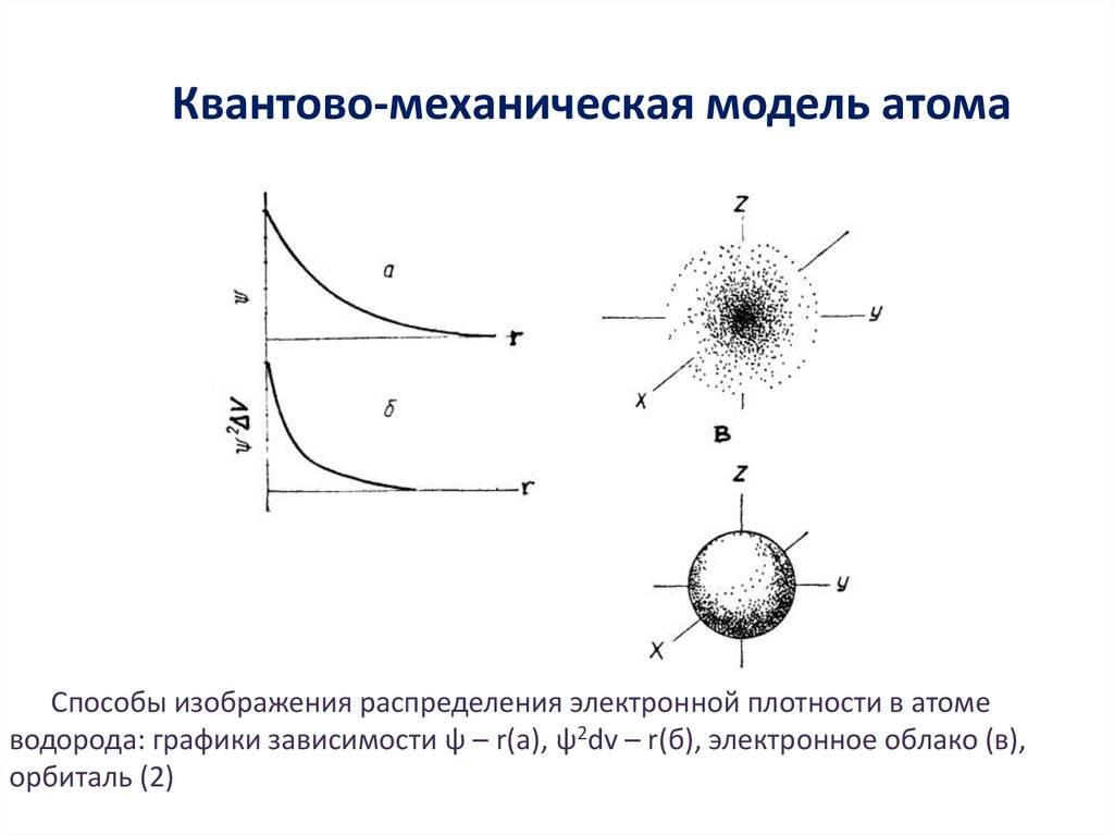 Атом водорода в квантовой механике презентация