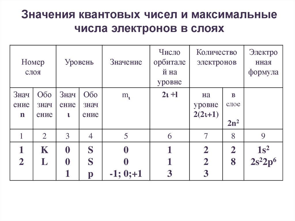 Квантовые числа электронов. Валентные электроны как определить. Конфигурация валентных электронов. Значения квантовых чисел.