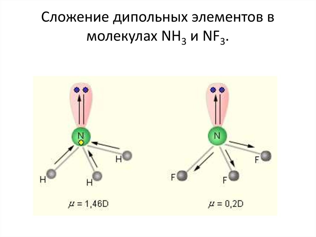 Сложение дипольных элементов в молекулах NH3 и NF3.