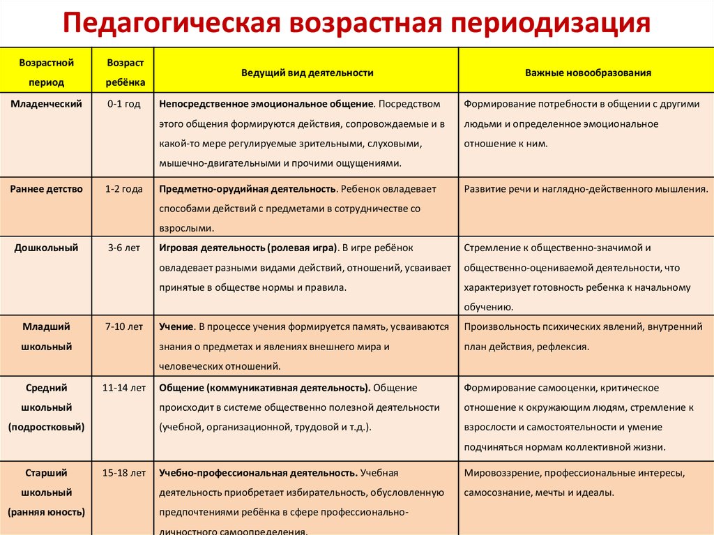 Младший школьный возраст новообразования. Новообразования младенческого и раннего возраста. Возрастная периодизация таблица по педагогике. Периодизация возрастного развития психологические особенности. Новообразования юношеского возраста таблица.