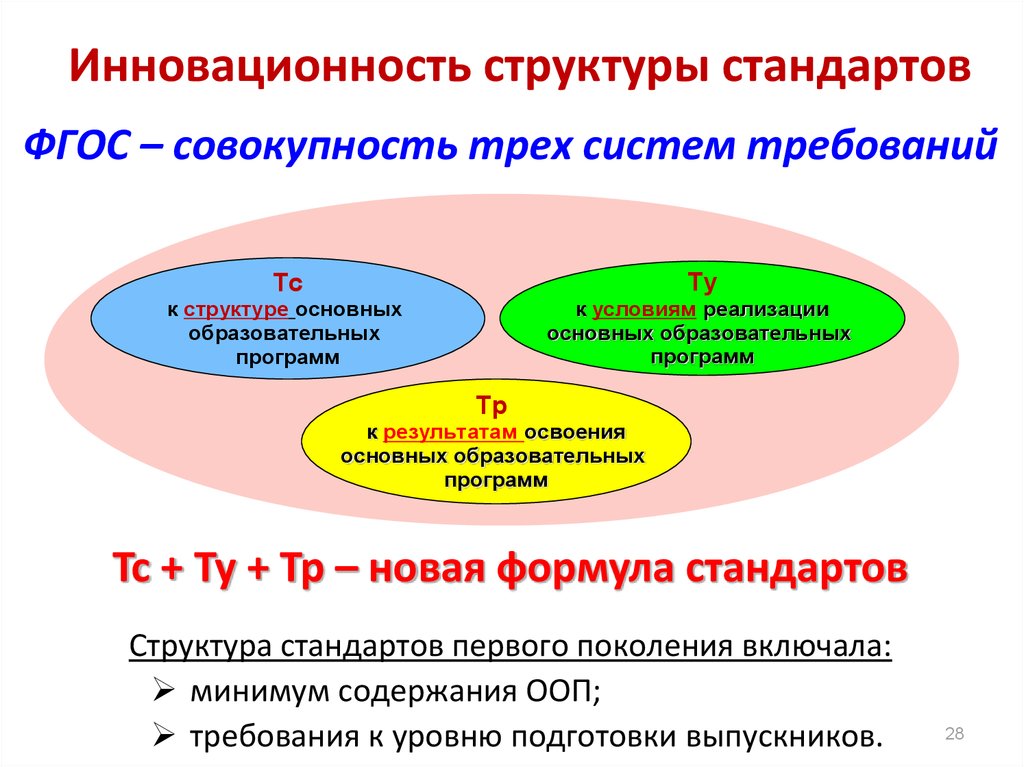 Инновационность. Инновационность стандарта ФГОС. ФГОС это совокупность систем требований. Структура стандарта ФГОС. В чем инновационность ФГОС.