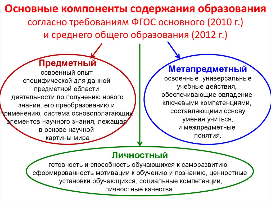 Компоненты содержания образования