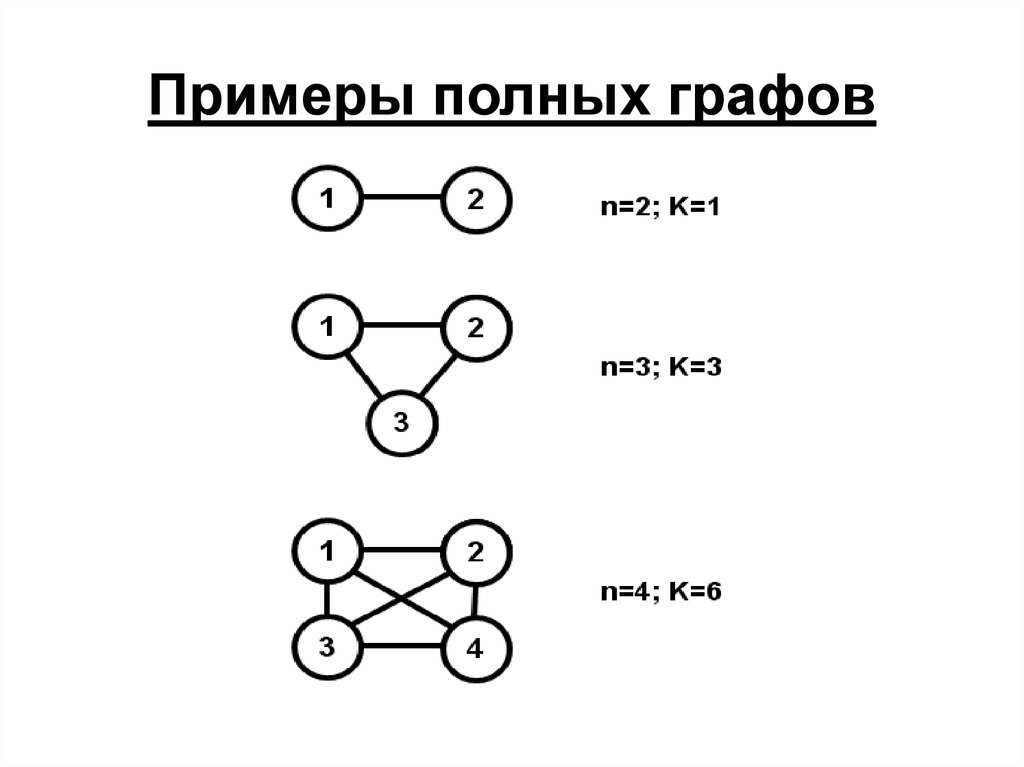 Примеры полных графов