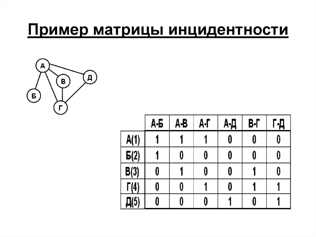 Матрица смежности ребер ориентированного графа