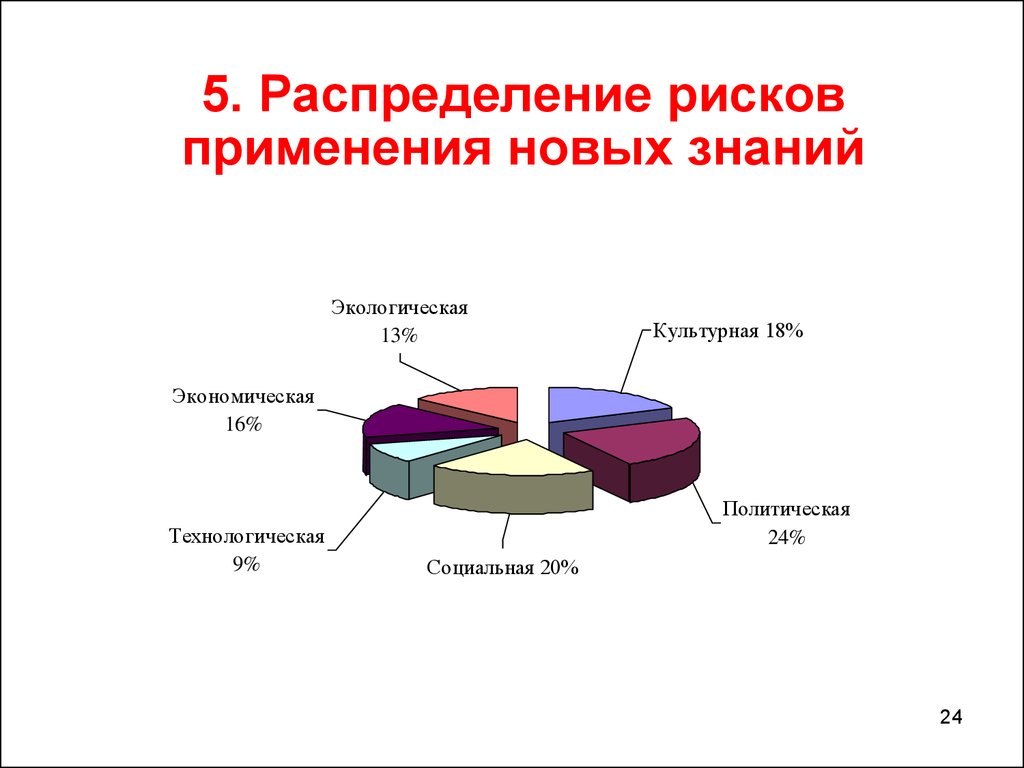 Социальное распределение. Распределение рисков. Распределение рисков пример. Распределение виды рисков. Распределение риска между участниками.