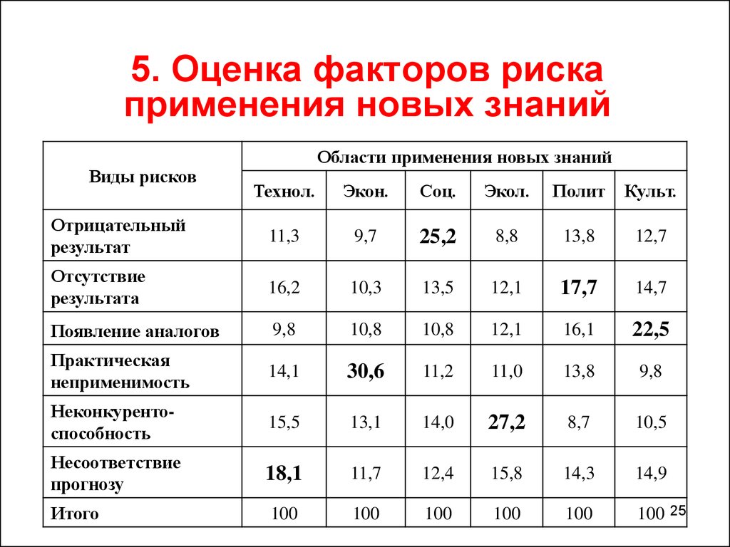 Оценка факторов риска. Факторы оценки. Институт экономики знаний. Средний балл фактора. Оценка факторов Amazon.