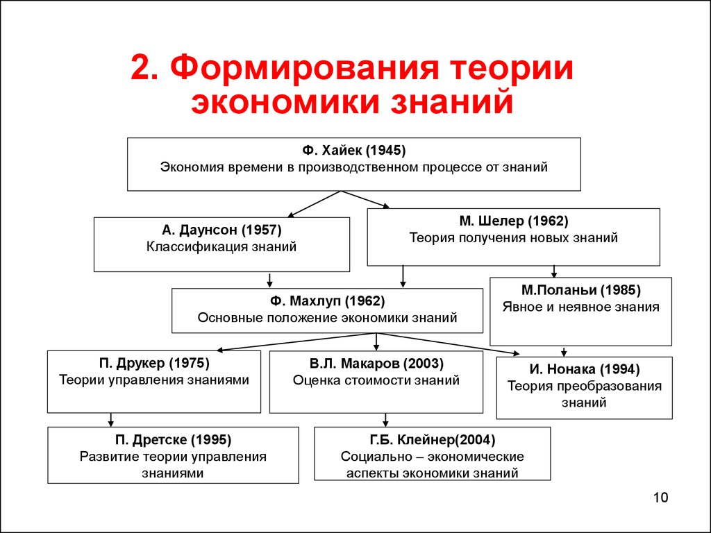 В основу формирования и развития. Экономика знаний высший этап развития постиндустриальной экономики. Основные этапы становления экономики знаний. Становление экономической теории экономия. Характерные черты экономики знаний.