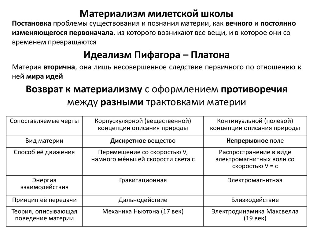 Материализм милетской школы. Милетская школа методы познания. Корпускулярная и континуальная концепции. Материализм материалисты.