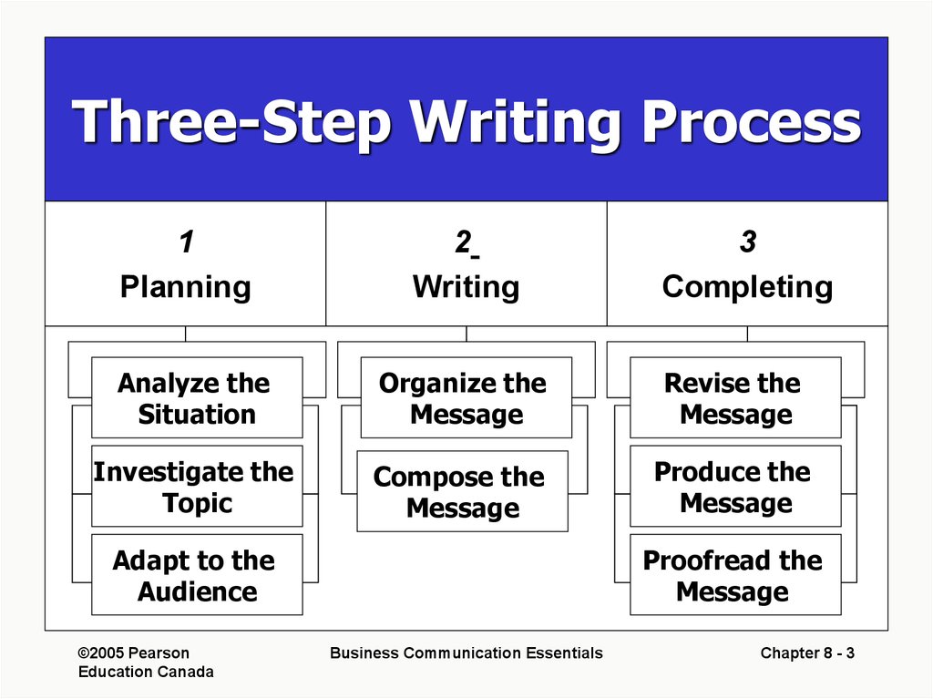 writing process business communication