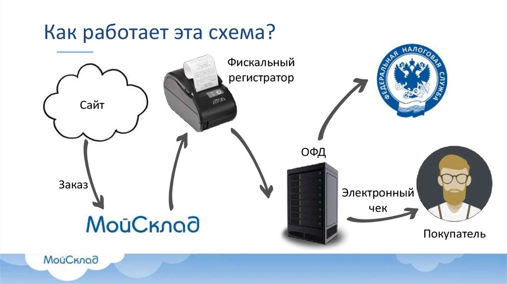 Электронный заказ. Как работает эта схема. Фискальный регистратор законодательство. Как это работает. Как работает 54-ФЗ.