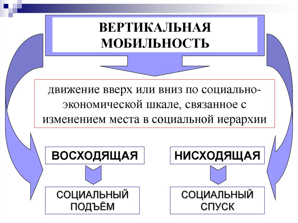 Восходящей вертикальной мобильности относится. Социальная мобильность. Вертикальная социальная мобильность. Вертикальная и горизонтальная социальная мобильность. Примеры вертикальной и горизонтальной социальной мобильности.