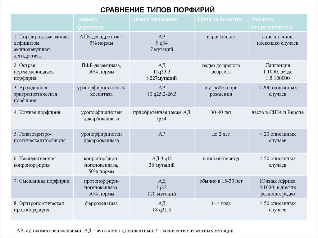 Порфирии биохимия презентация