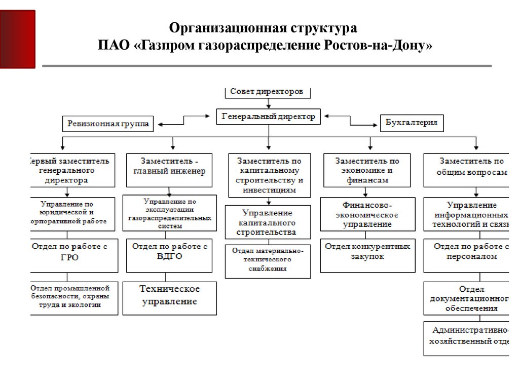 Управление обществом пао