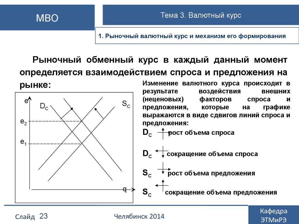 Спрос и предложение валюты курс валюты