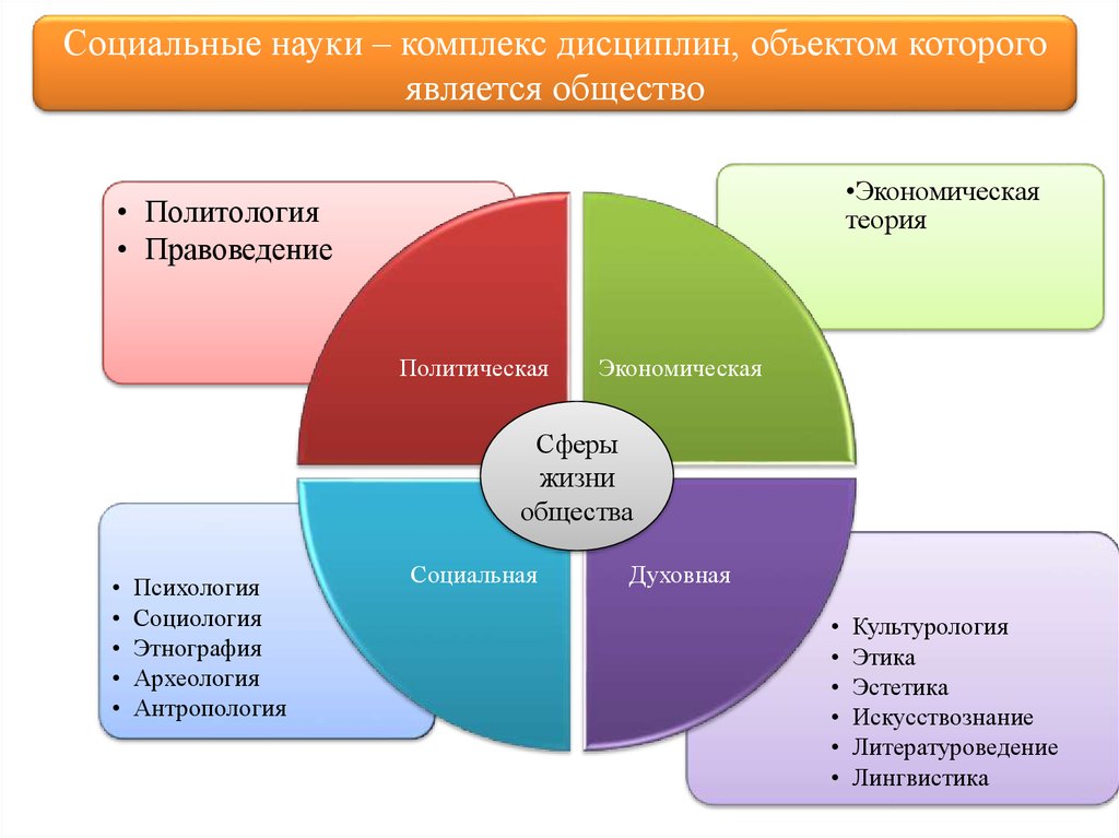 Научное социальное познание