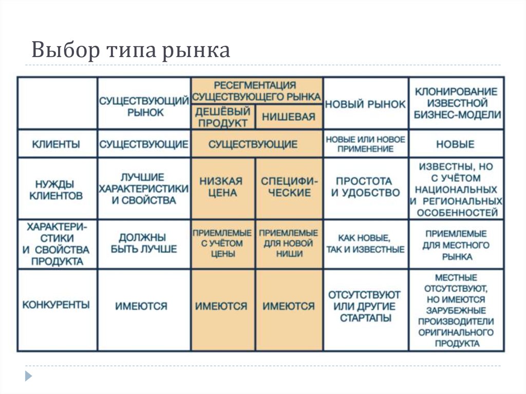 Какие типы рынков. Типы рынков. Выберите существующие виды рынков. Виды или типы рынков. Таблица кому в первую очередь нужен тот или иной вид рынка.