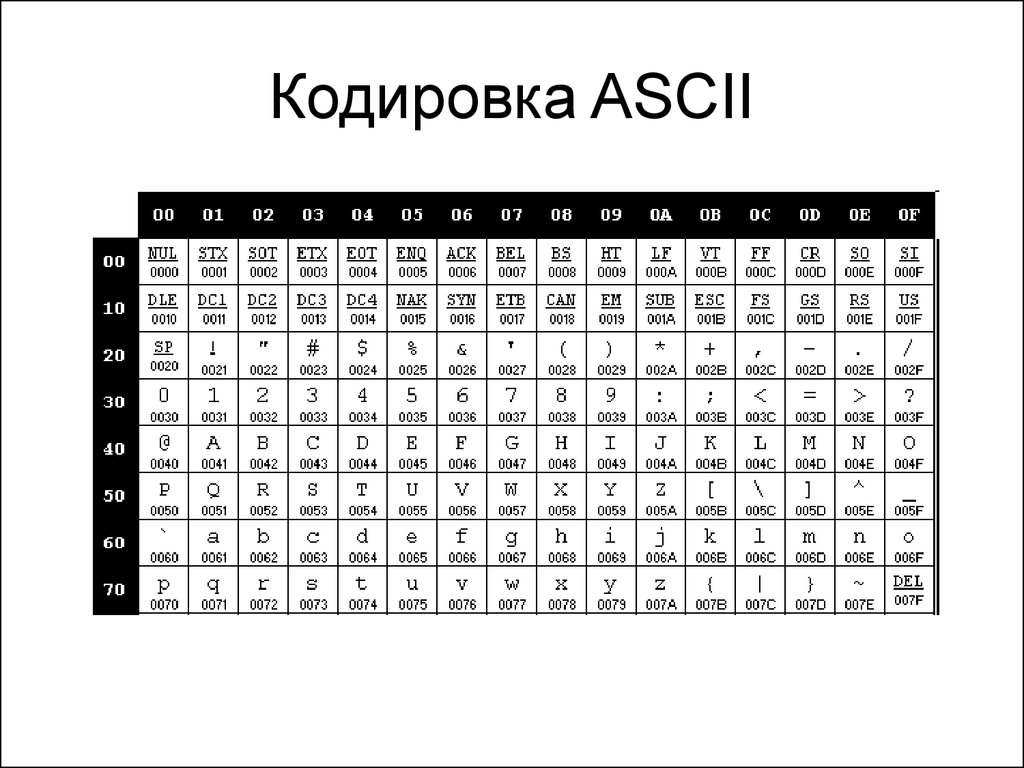 Аски c. Кодировка ASCII. Таблица кодировки ASCII. Кодировочная таблица ASCII русские. Таблица символов в программировании.