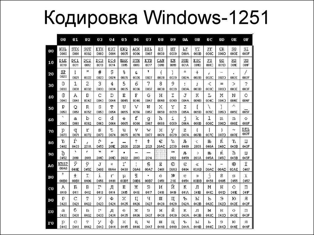 Таблица кодовых страниц. Кодировочная таблица Windows 1251. Кодировка символов Windows 1251. Кодовая таблица виндовс 1251. Кодировка кириллица Windows 1251 таблица.