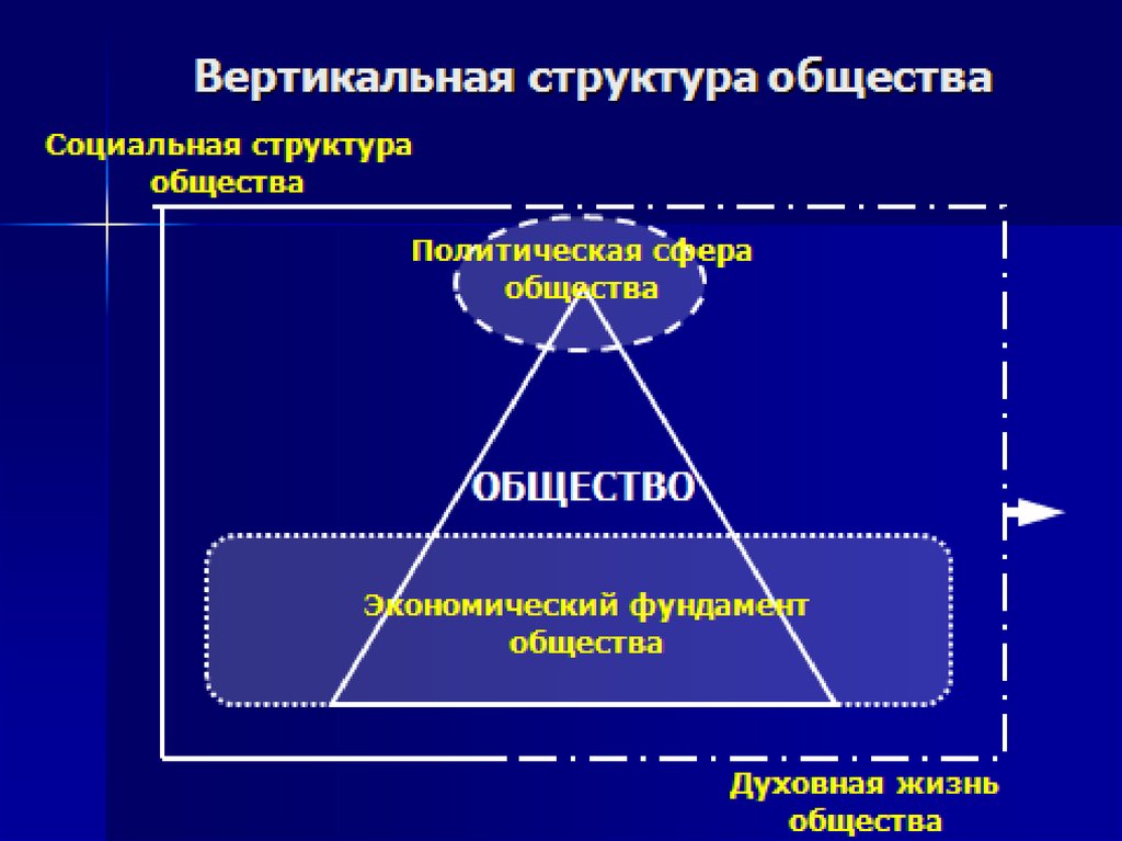 Примеры вертикальной структуры. Вертикальная структура общества. Горизонтальная и вертикальная структура общества. Структура общества Обществознание. Социальная структура общества горизонтальная и вертикальная.