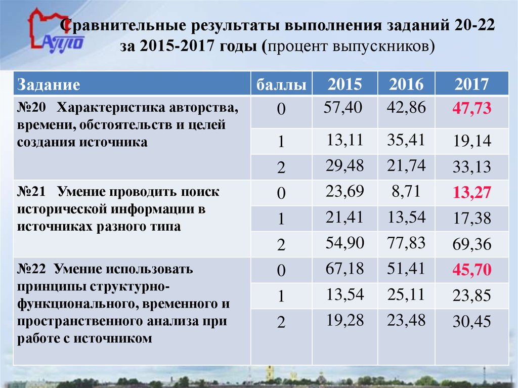 Сравнительные результаты