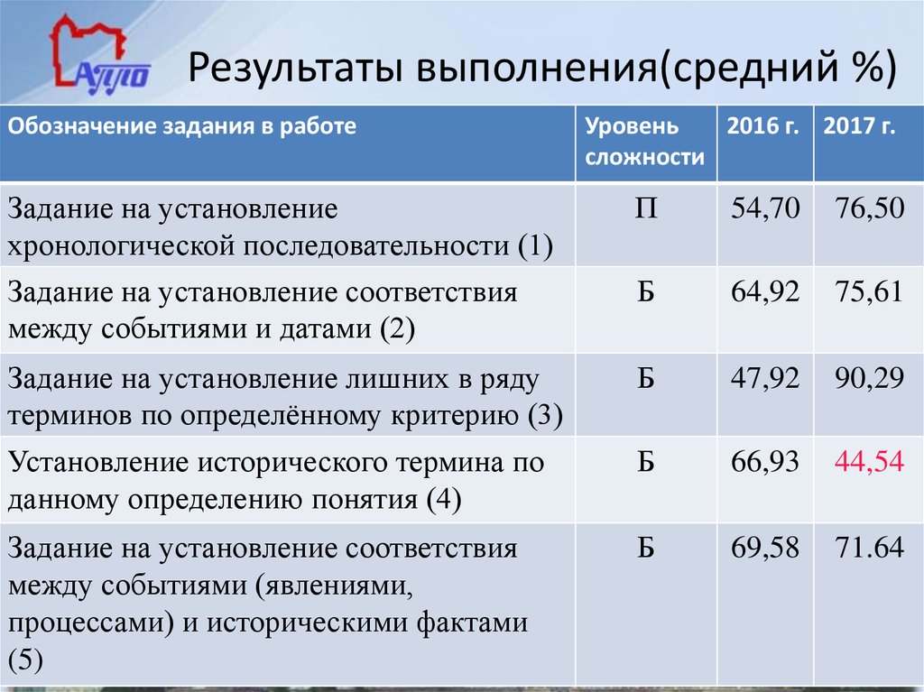 Результату исполнения