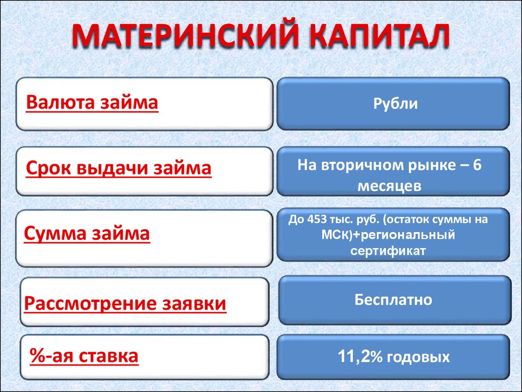 Условия выдачи займов владельцам сертификата «Материнский капитал» - презентация онлайн