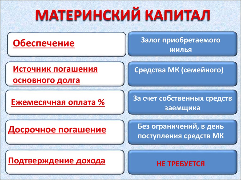 Условия выдачи займов владельцам сертификата «Материнский капитал» - презентация онлайн