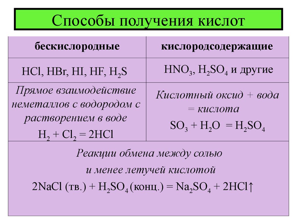 Схема химических свойств кислот