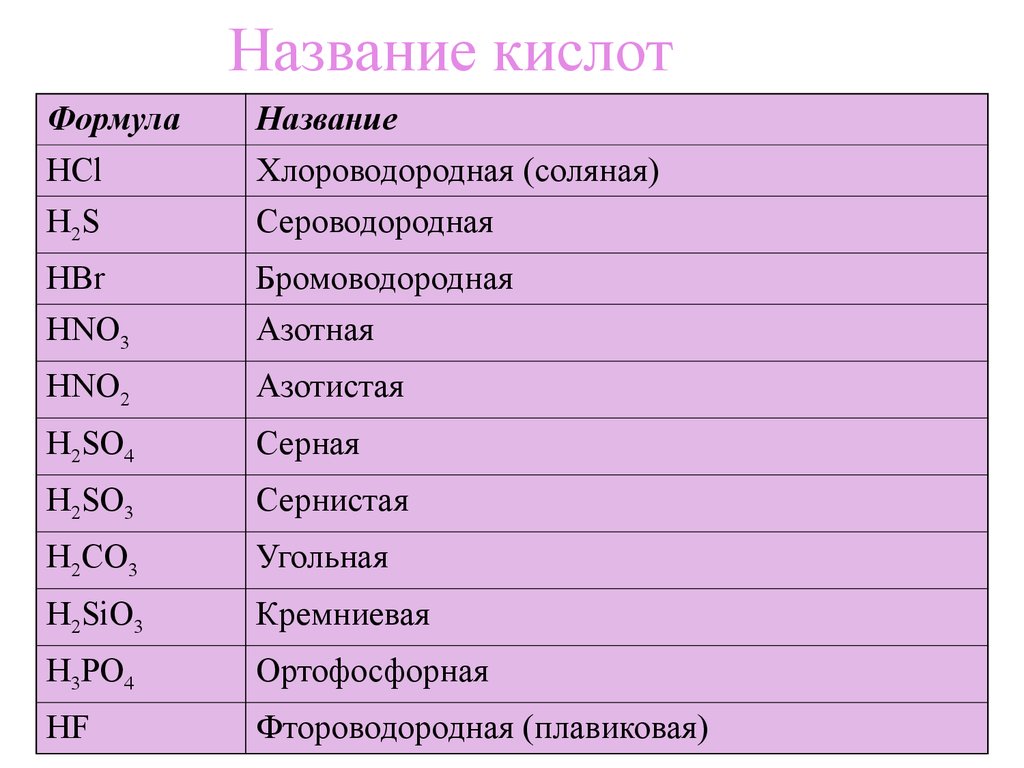 Какая 3 формула. Названия основных кислот таблица. Таблица формула кислоты название кислоты. Формулы неорганических кислот с названиями таблица. Формулы и названия основных кислот.