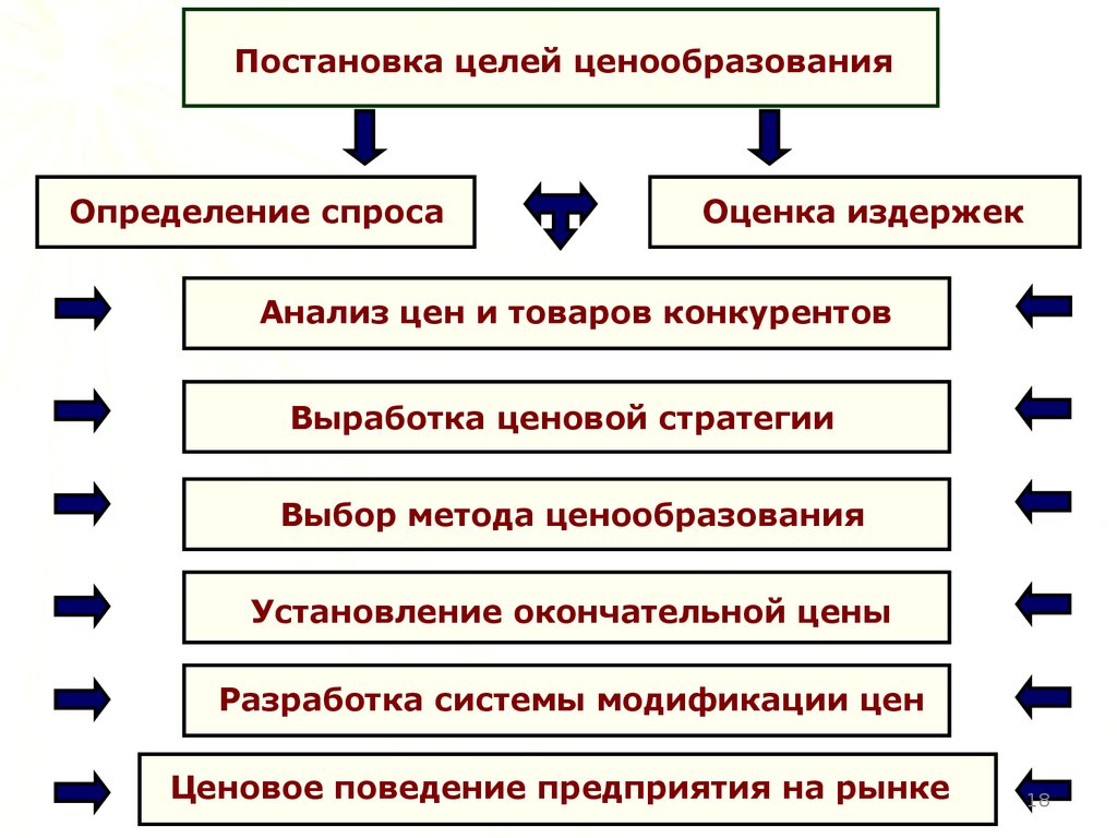 Модификации цен. Оценка спроса для целей ценообразования.. Постановка целей ценообразования. Поставка целей ценообразования. Формулирование целей ценообразования.