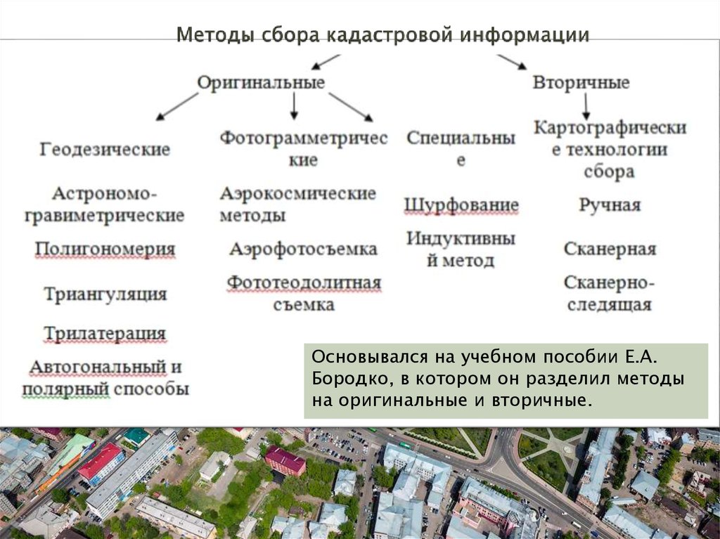 Технология сборов. Методы сбора кадастровой информации. Способы получения кадастровой информации. Виды обработки кадастровой информации. Виды информации в земельном кадастре.