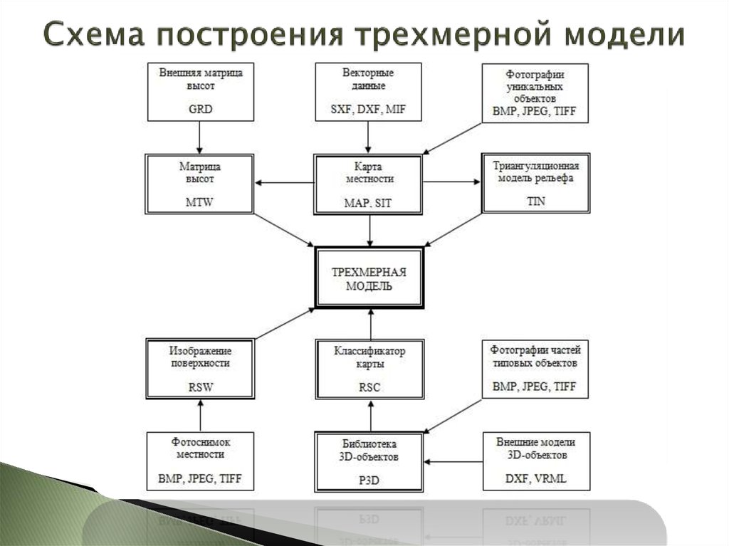 Схема построения произведения