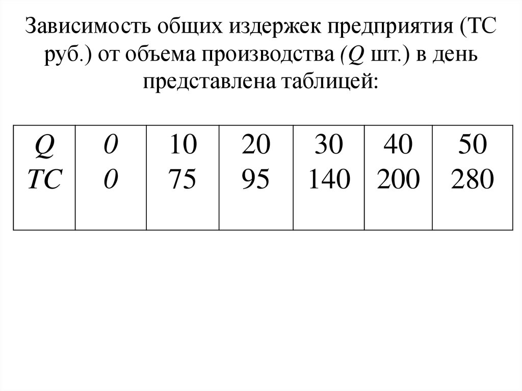 В таблице представлена зависимость. Зависимость общих издержек предприятия. Pfdbcbvjcnm cjdjregys[ bplth;tr abhvs JN J,]`TVF dsgecrf. Зависимость совокупных издержек фирмы от объема выпуска. Зависимость общих затрат.