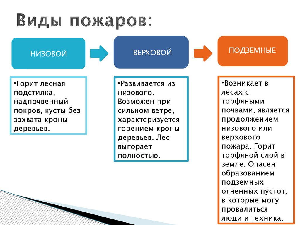 Виды пожаров картинки