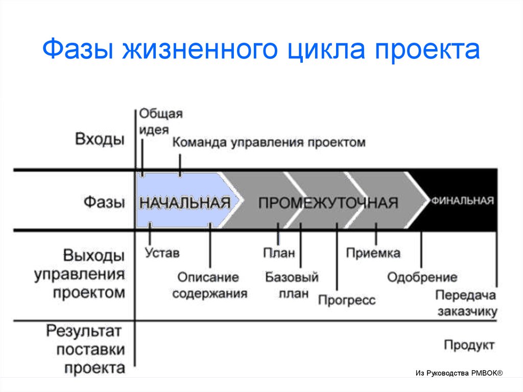 Последовательность жизненного цикла проектов. Фазы жизненного цикла проекта. Стадии жизненного цикла проекта. Стадии и фазы жизненного цикла проекта. Стадии жи зщненного цикла проекта.