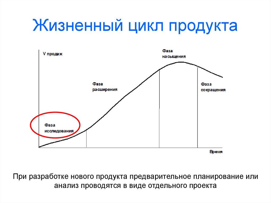 График жизненного цикла товара пример. Кривая жизненного цикла изделия. Расширенная фаза