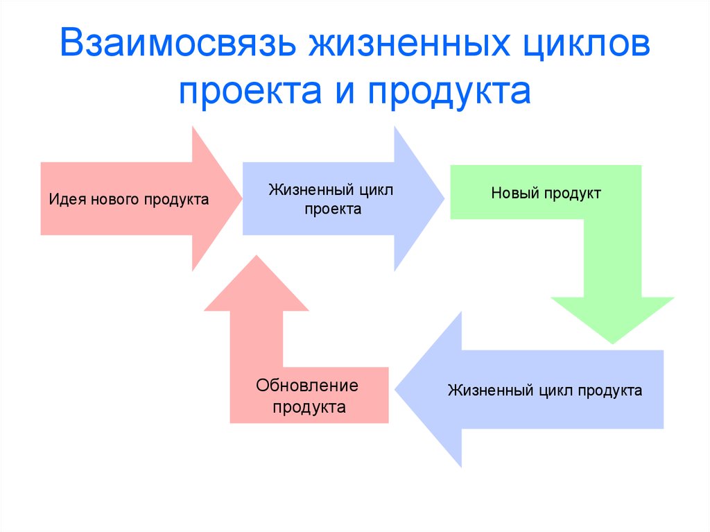 Функции жизненного цикла проекта. Соотношение жизненных циклов продукта и проекта. Жизненный цикл проекта и продукта. Жизненный цикл проекта и жизненный цикл продукта. Жизненный цикл проекта проекта.