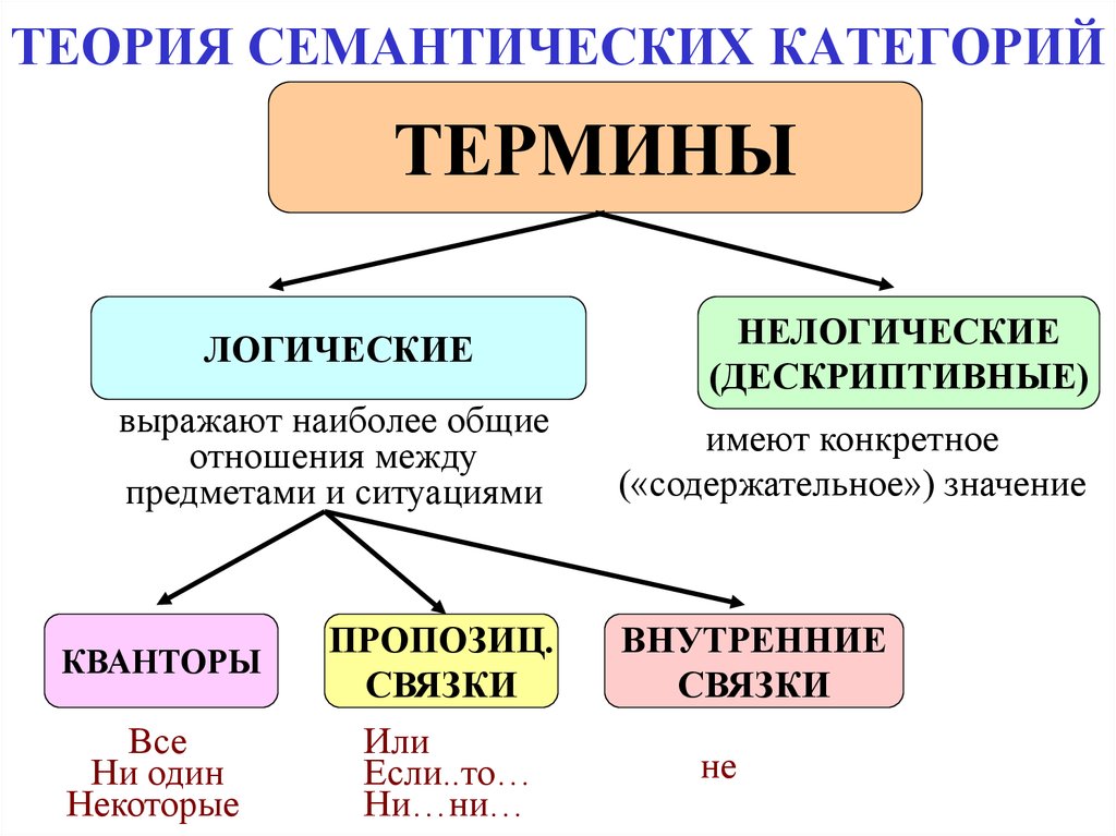 Категории 3 типа в. Дескриптивные и логические термины. Семантическая категория примеры. Логические и нелогические термины. Основные семантические категории языка.
