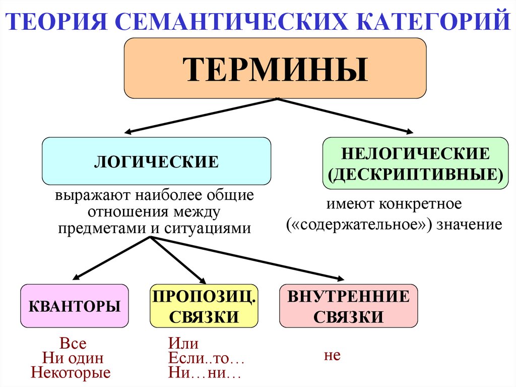 3 виды терминов. Семантические категории языка. Семантические категории логики. Дескриптивные и логические термины. Семантические категории языковых выражений.