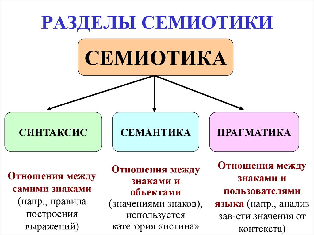 И связи между определенными. 1. Семиотика. Синтактика, семантика, Прагматика. Семиотика синтактика семантика Прагматика. Основные разделы семиотики семантика синтактика Прагматика.. Что такое семиотика Прагматика синтактика.