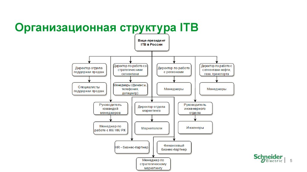 Структура пао сбербанк. Оргструктура организации ВКР. Организационная структура отдела продаж в ПАО Сбербанк. Линейная структура предприятия схема Сбербанка. СБЕРТЕХ структура организационная.