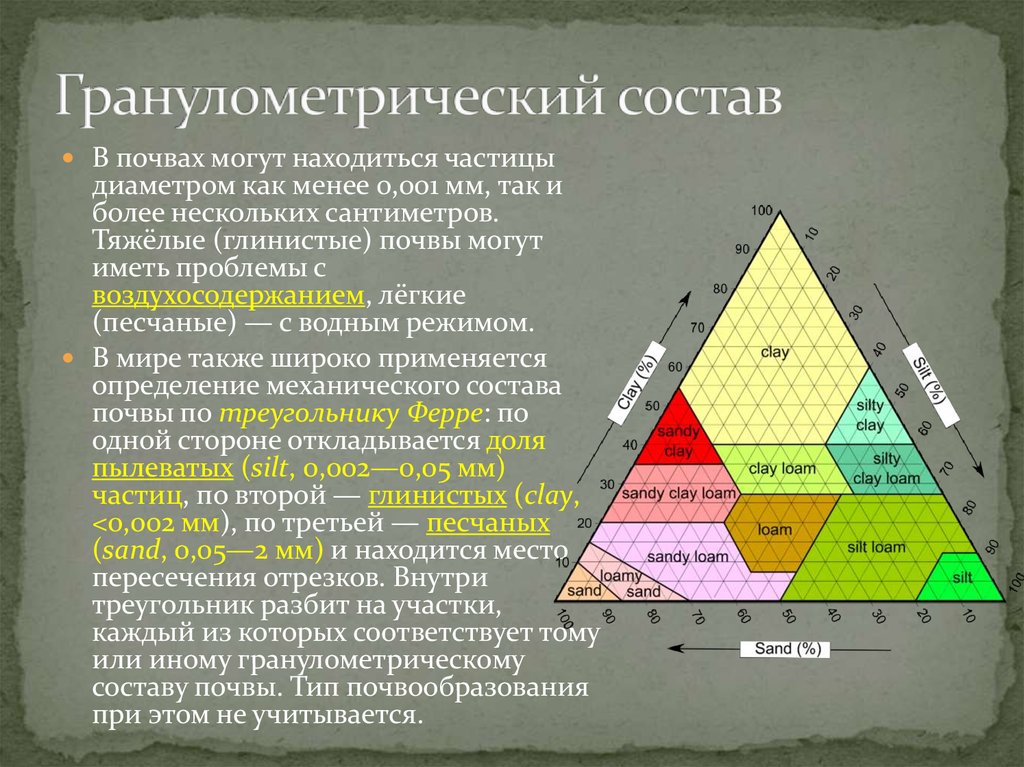 Способы изображения данных гранулометрического состава почвы