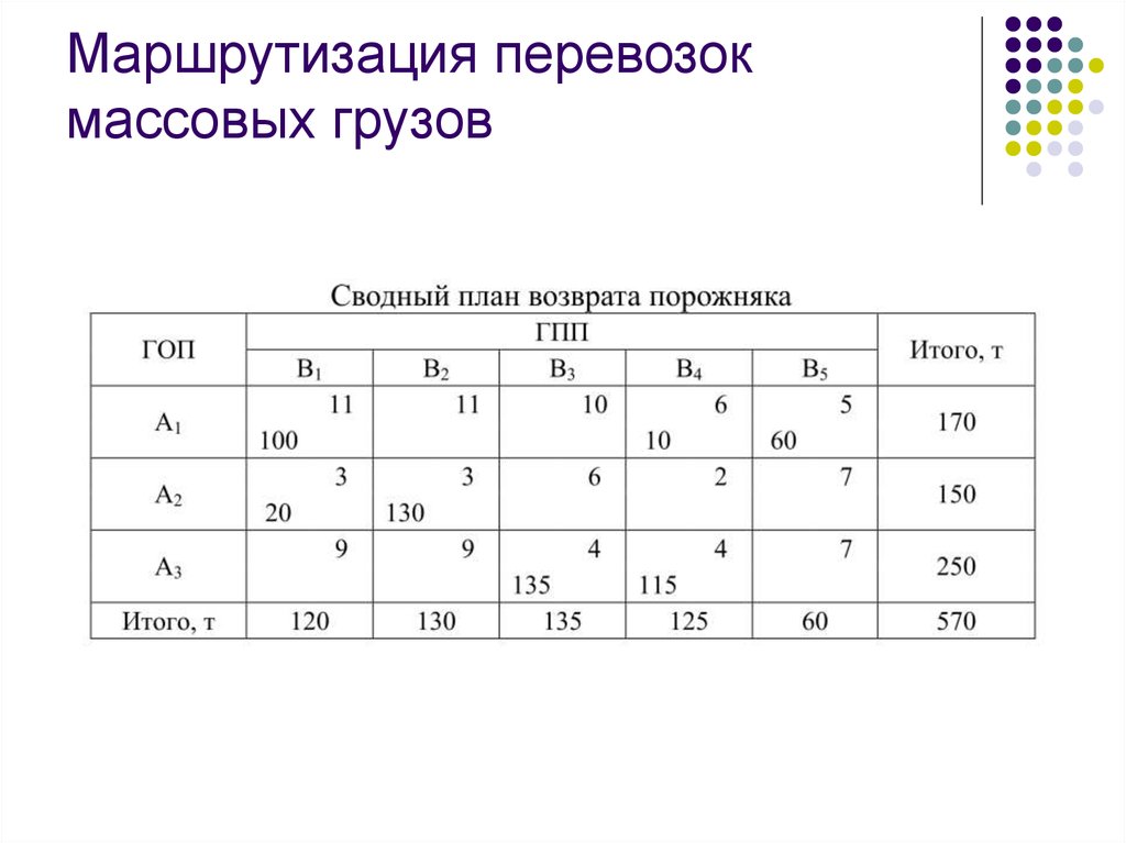 Маршрутизация перевозок. Маршрутизация перевозок грузов. Методы маршрутизации перевозок. Маршрутизация доставки.