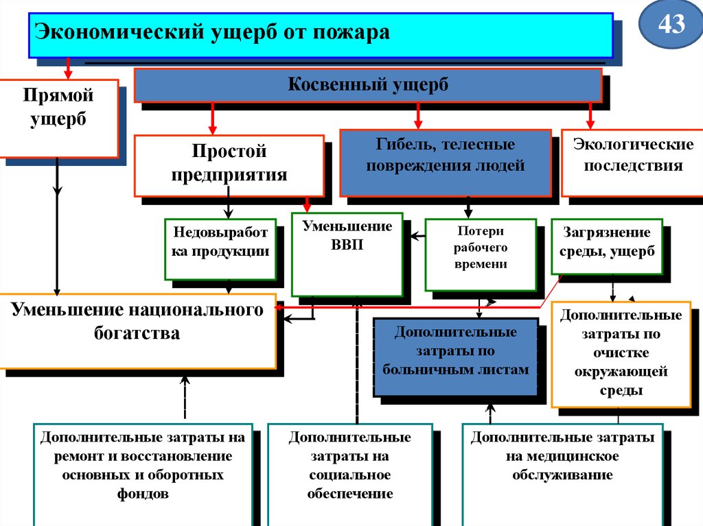 Экономическому ущербу и человека. Экономический ущерб от пожара. Социально-экономический ущерб от пожаров. Прямой и косвенный ущерб от пожаров. Косвенный экономический ущерб.