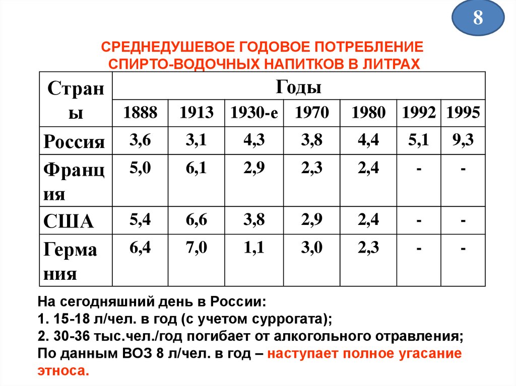 Годовая потребность. Среднедушевое годовое потребление спирто-водочных напитков в литрах. Годовое потребление. Отравление по данным воз. Среднедушевое потребление одежды.