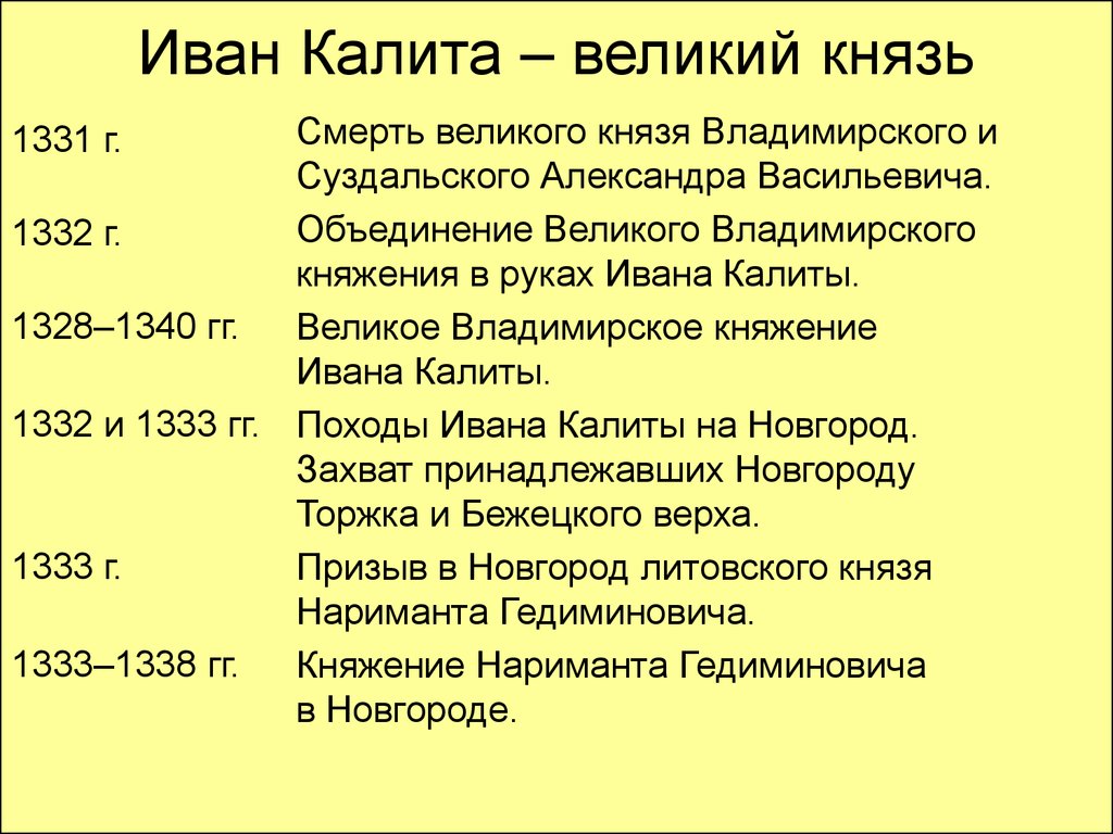 Княжение ивана калиты. Иван Калита 1331. Иван 1 Калита годы правления. Иван Калита основные события. Иван Калита даты правления в Москве.