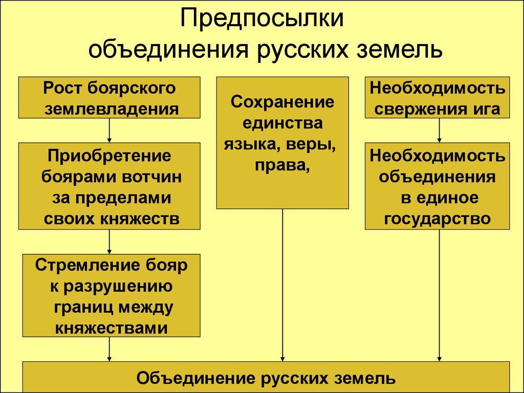 Объединение единого государства. 1. Предпосылки и причины объединения русских земель. Каковы предпосылки объединения русских земель в единое государство?. Предпосылки объединения русских земель.возвышение Москвы.(XIV - XV ВВ.).. Каковы предпосылки объединения русских земель в 13-14 веках.