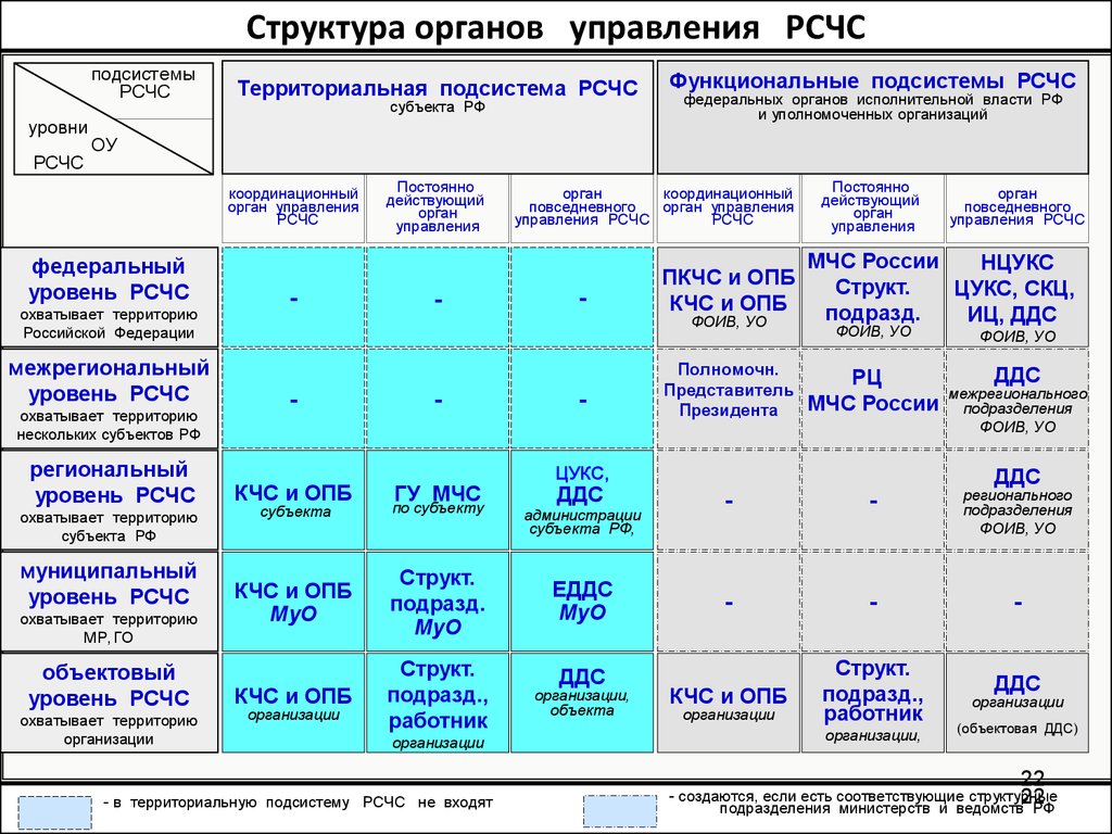 Подсистемы рсчс создаются