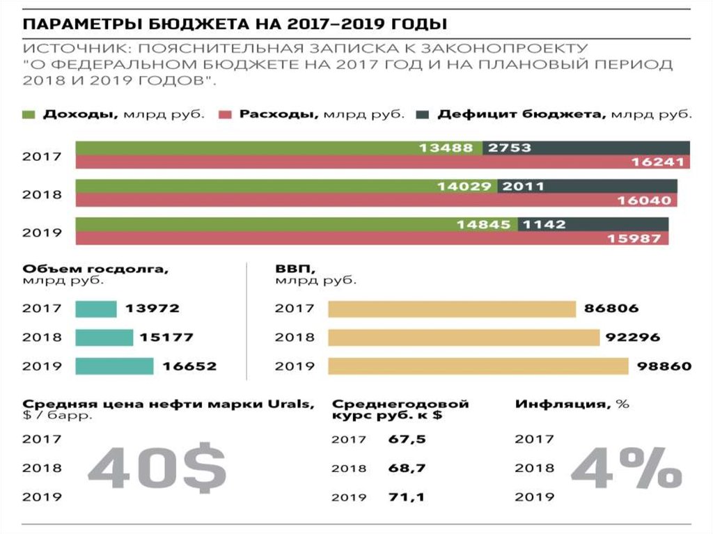 План бюджета рф на 2023 год