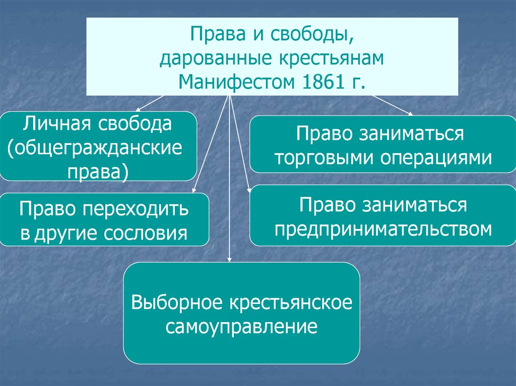 Ограничение свободы крестьян презентация